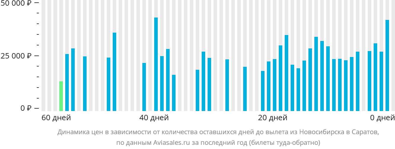 Динамика цен в зависимости от количества оставшихся дней до вылета из Новосибирска в Саратов