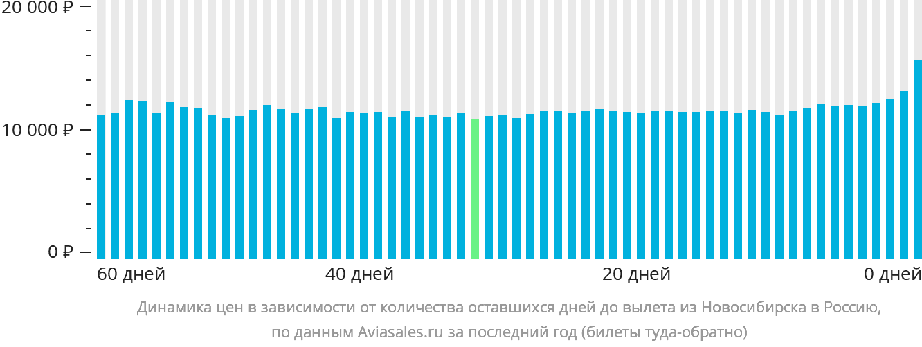 Динамика цен в зависимости от количества оставшихся дней до вылета из Новосибирска в Россию