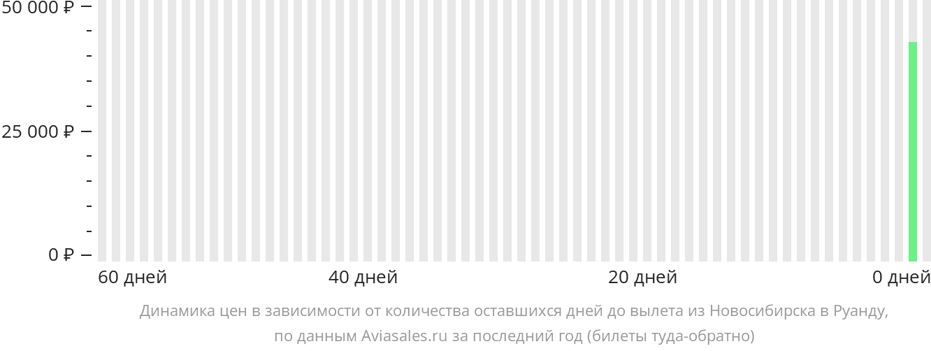 Динамика цен в зависимости от количества оставшихся дней до вылета из Новосибирска в Руанду