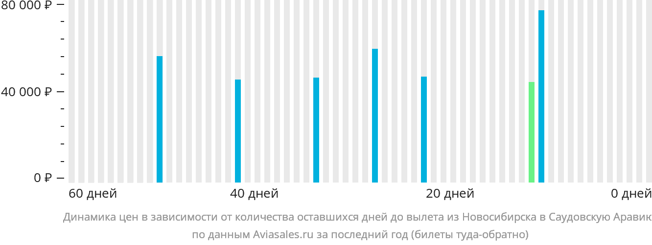 Динамика цен в зависимости от количества оставшихся дней до вылета из Новосибирска в Саудовскую Аравию