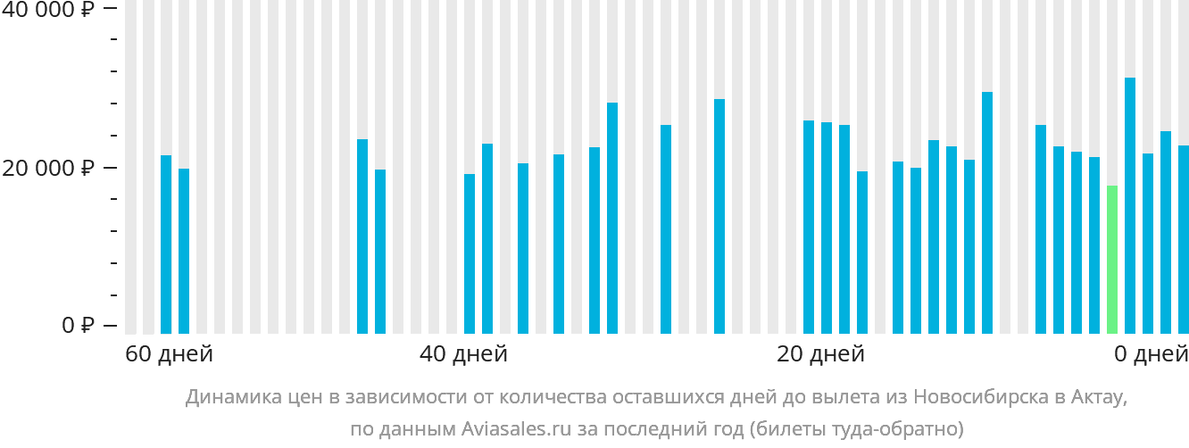 Динамика цен в зависимости от количества оставшихся дней до вылета из Новосибирска в Актау