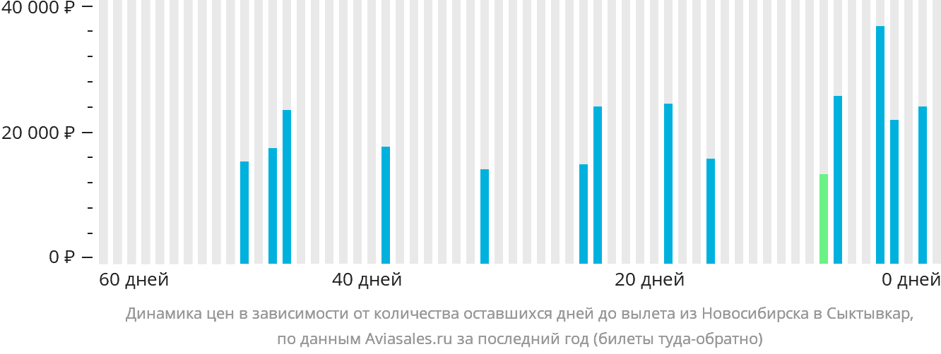 Динамика цен в зависимости от количества оставшихся дней до вылета из Новосибирска в Сыктывкар