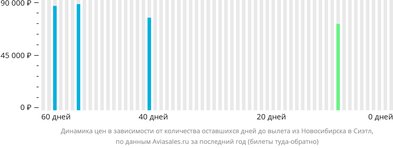 Динамика цен в зависимости от количества оставшихся дней до вылета из Новосибирска в Сиэтл