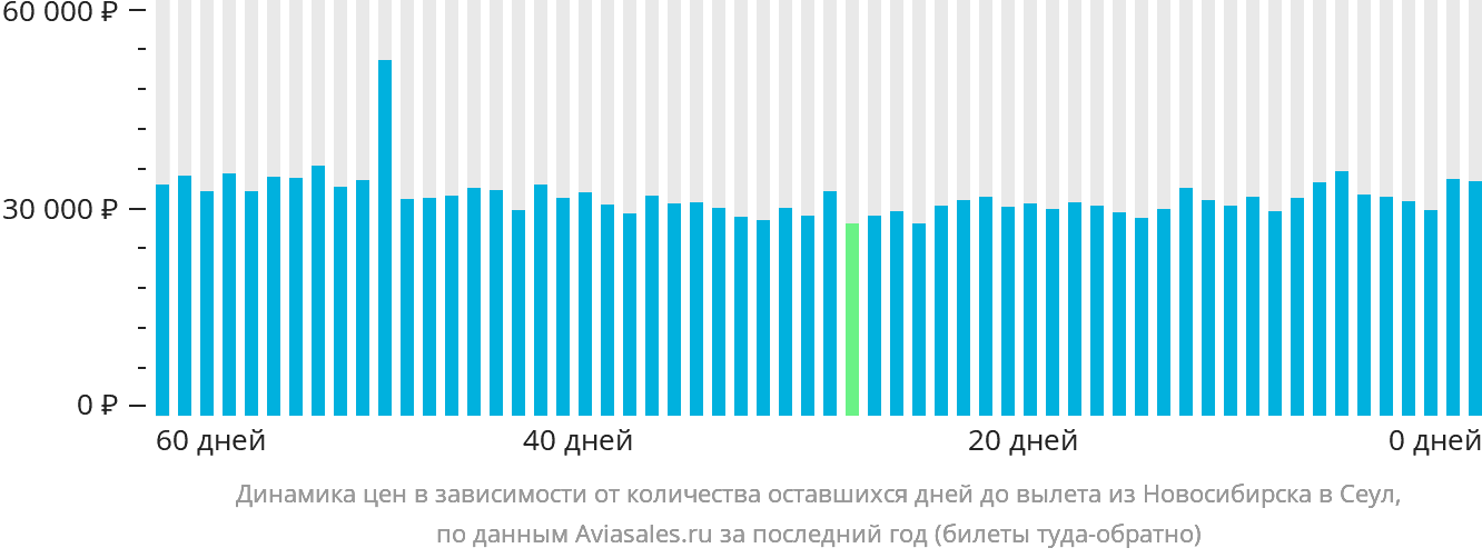 Динамика цен в зависимости от количества оставшихся дней до вылета из Новосибирска в Сеул