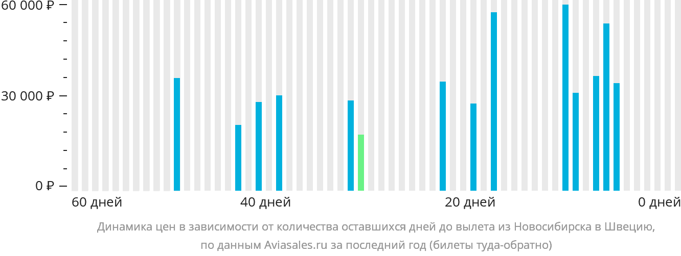 Динамика цен в зависимости от количества оставшихся дней до вылета из Новосибирска в Швецию