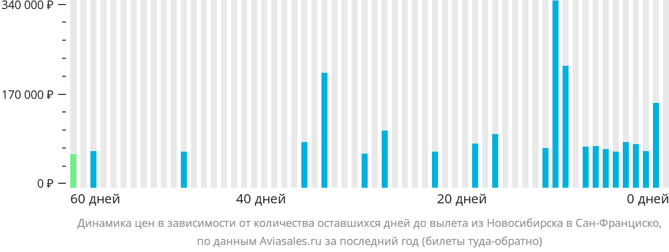 Динамика цен в зависимости от количества оставшихся дней до вылета из Новосибирска в Сан-Франциско
