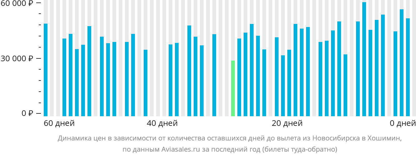 Динамика цен в зависимости от количества оставшихся дней до вылета из Новосибирска в Хошимин