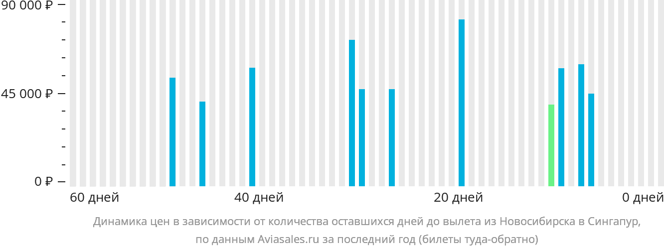 Динамика цен в зависимости от количества оставшихся дней до вылета из Новосибирска в Сингапур