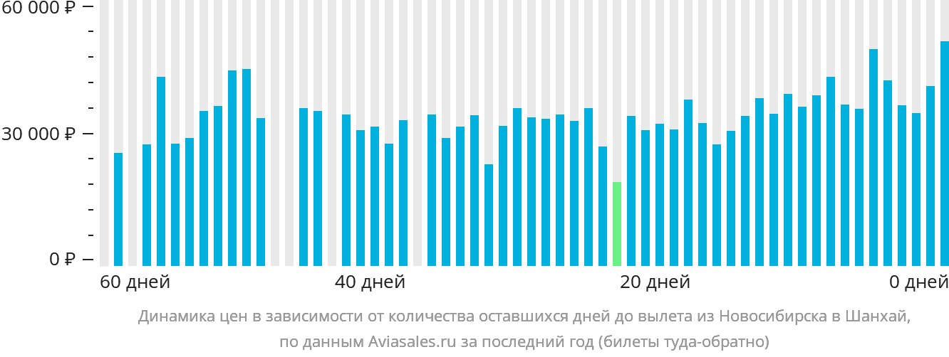 Динамика цен в зависимости от количества оставшихся дней до вылета из Новосибирска в Шанхай