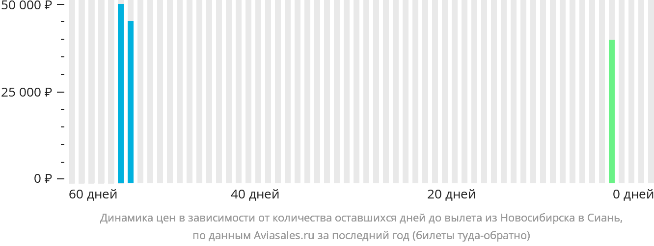 Динамика цен в зависимости от количества оставшихся дней до вылета из Новосибирска в Сиань