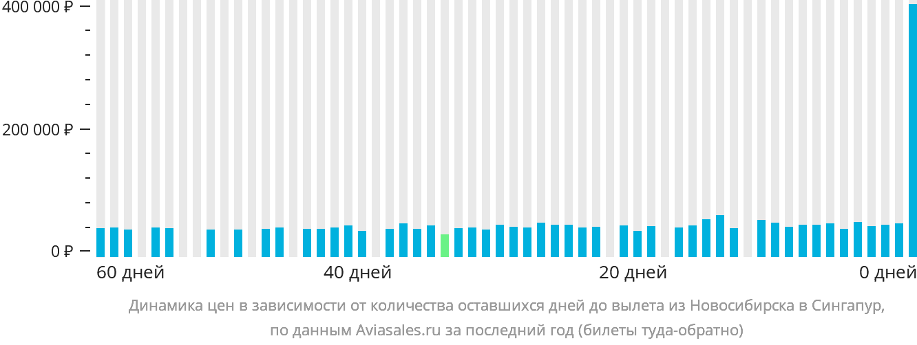 Динамика цен в зависимости от количества оставшихся дней до вылета из Новосибирска в Сингапур