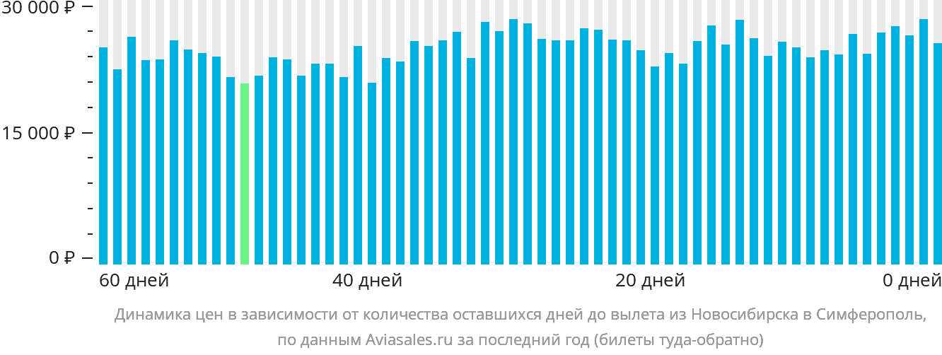 Динамика цен в зависимости от количества оставшихся дней до вылета из Новосибирска в Симферополь
