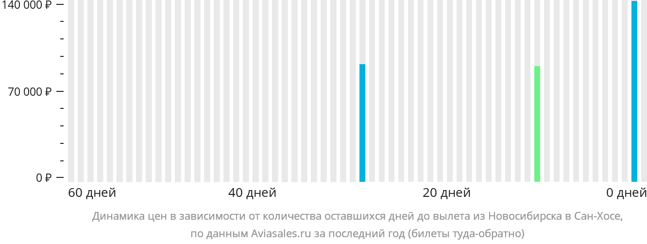 Динамика цен в зависимости от количества оставшихся дней до вылета из Новосибирска в Сан-Хосе