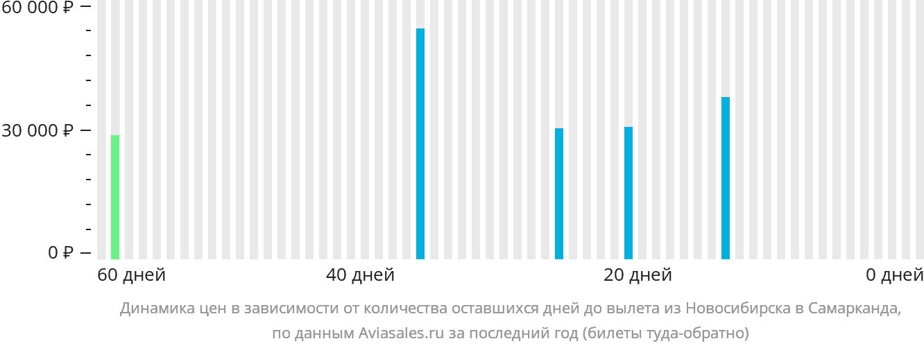 Динамика цен в зависимости от количества оставшихся дней до вылета из Новосибирска в Самарканд