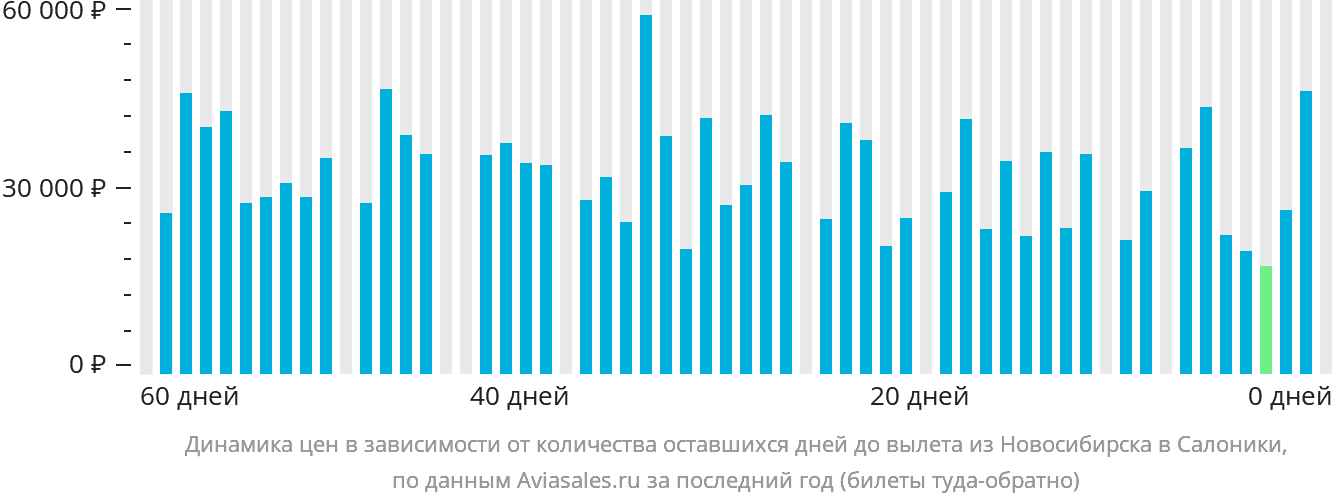 Динамика цен в зависимости от количества оставшихся дней до вылета из Новосибирска в Салоники