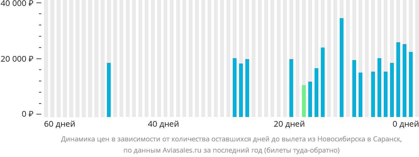 Динамика цен в зависимости от количества оставшихся дней до вылета из Новосибирска в Саранск