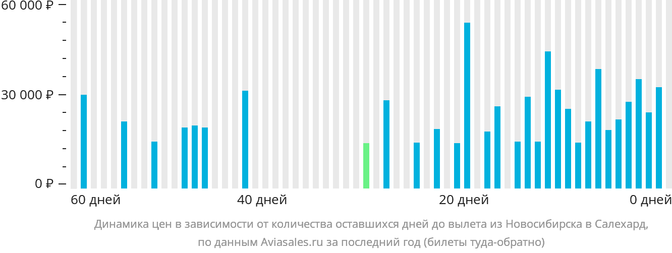 Динамика цен в зависимости от количества оставшихся дней до вылета из Новосибирска в Салехард
