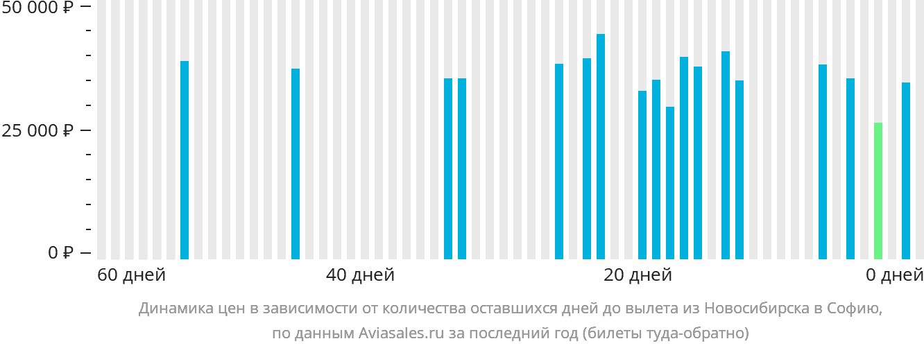 Динамика цен в зависимости от количества оставшихся дней до вылета из Новосибирска в Софию