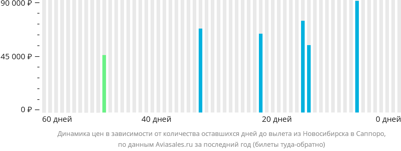 Динамика цен в зависимости от количества оставшихся дней до вылета из Новосибирска в Саппоро