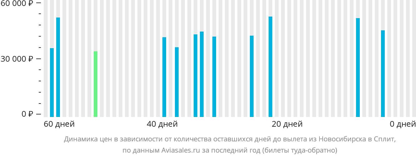 Динамика цен в зависимости от количества оставшихся дней до вылета из Новосибирска в Сплит