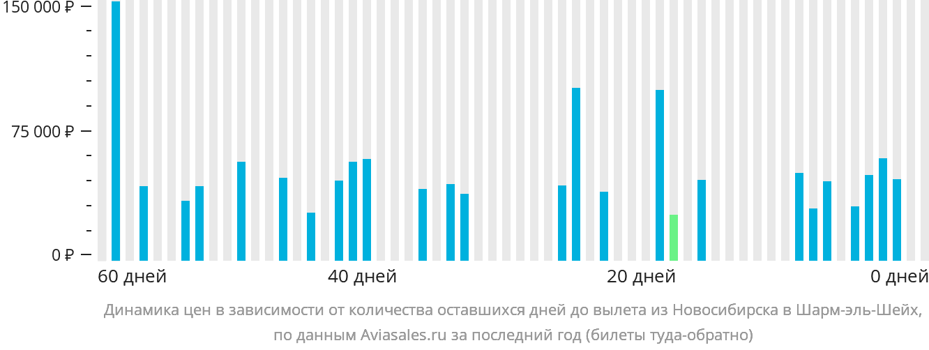 Динамика цен в зависимости от количества оставшихся дней до вылета из Новосибирска в Шарм-эш-Шейх