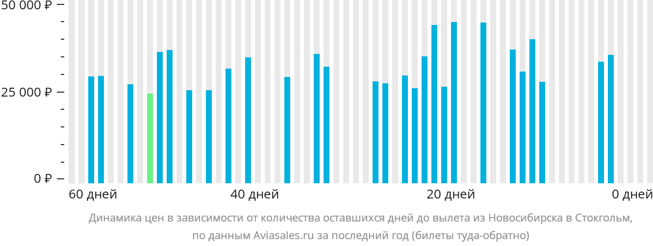 Динамика цен в зависимости от количества оставшихся дней до вылета из Новосибирска в Стокгольм