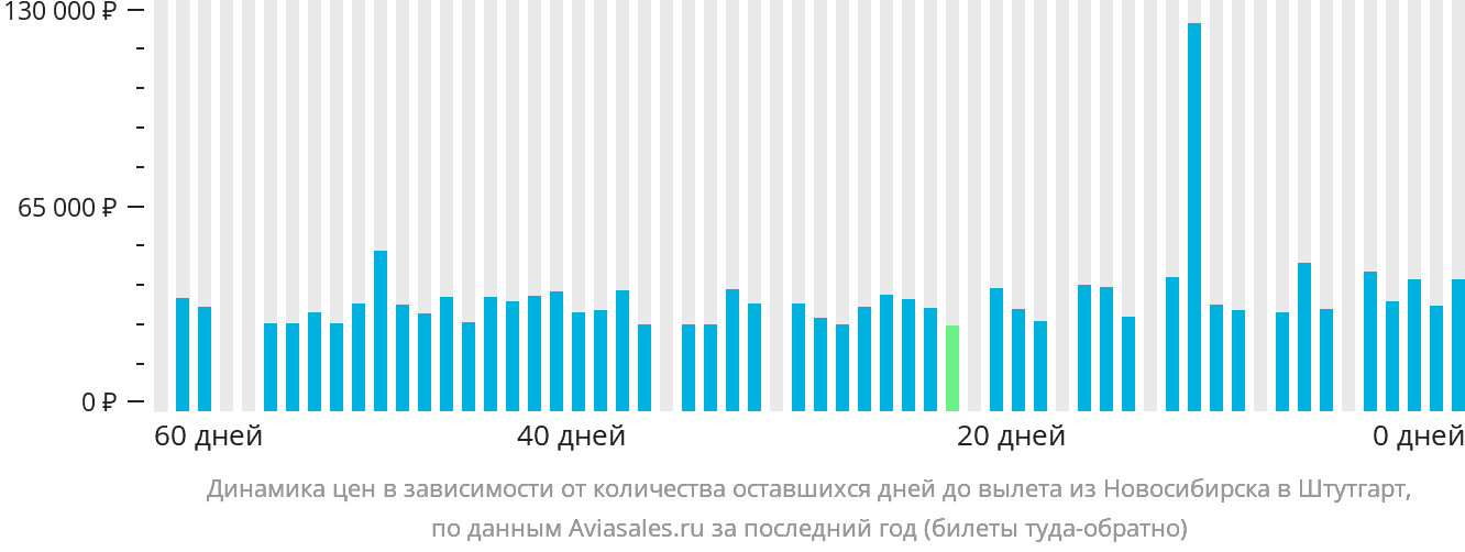 Динамика цен в зависимости от количества оставшихся дней до вылета из Новосибирска в Штутгарт