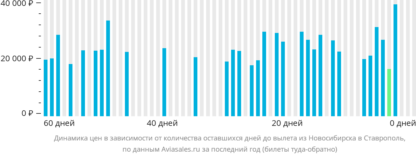 Динамика цен в зависимости от количества оставшихся дней до вылета из Новосибирска в Ставрополь