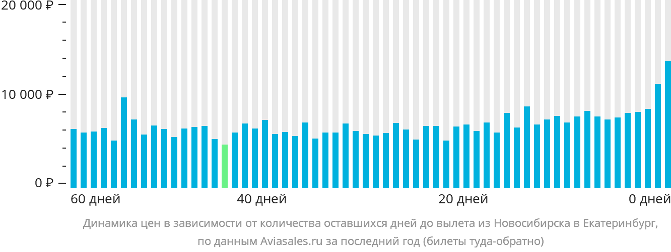 Динамика цен в зависимости от количества оставшихся дней до вылета из Новосибирска в Екатеринбург