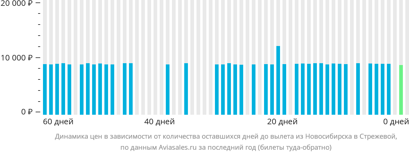 Динамика цен в зависимости от количества оставшихся дней до вылета из Новосибирска в Стрежевой