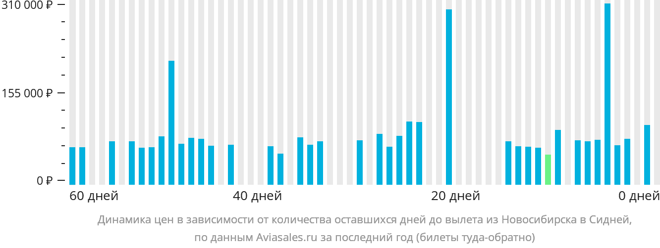 Динамика цен в зависимости от количества оставшихся дней до вылета из Новосибирска в Сидней