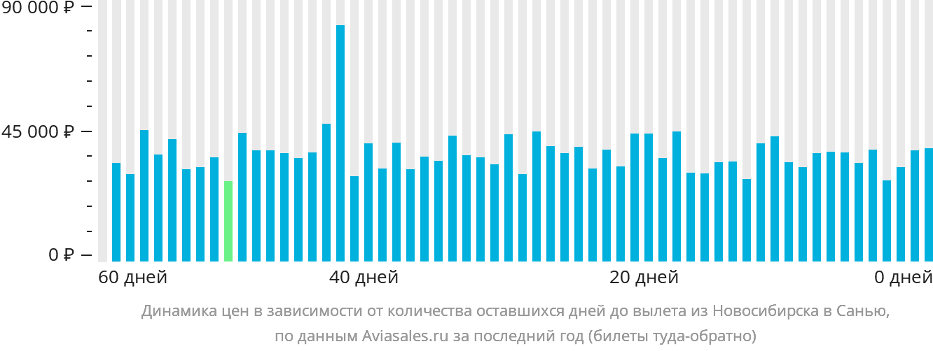Динамика цен в зависимости от количества оставшихся дней до вылета из Новосибирска в Санья