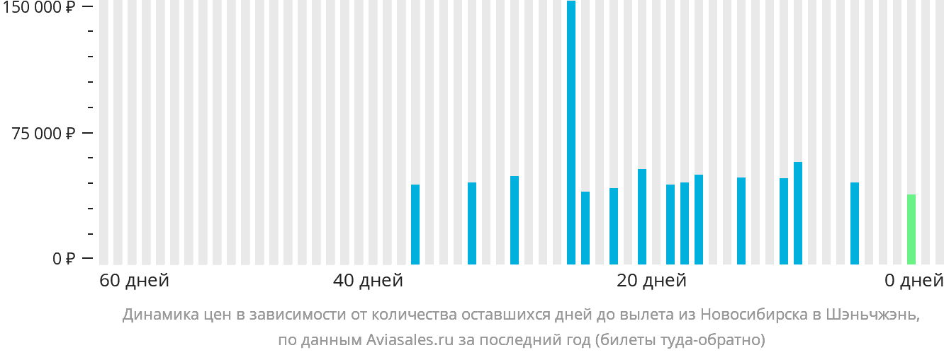 Динамика цен в зависимости от количества оставшихся дней до вылета из Новосибирска в Шэньчжэнь