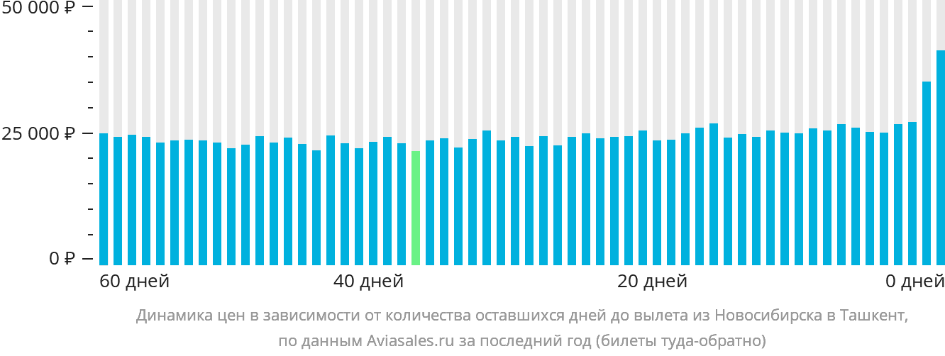 Динамика цен в зависимости от количества оставшихся дней до вылета из Новосибирска в Ташкент