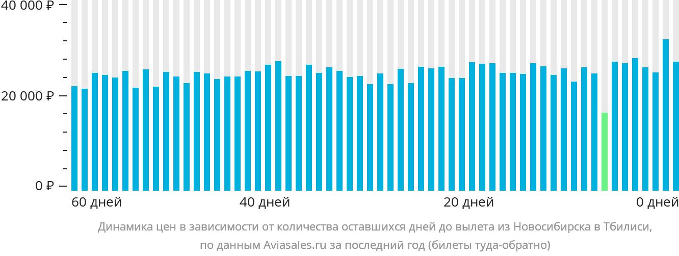 Динамика цен в зависимости от количества оставшихся дней до вылета из Новосибирска в Тбилиси