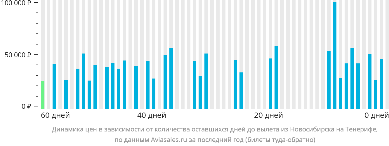 Динамика цен в зависимости от количества оставшихся дней до вылета из Новосибирска на Тенерифе