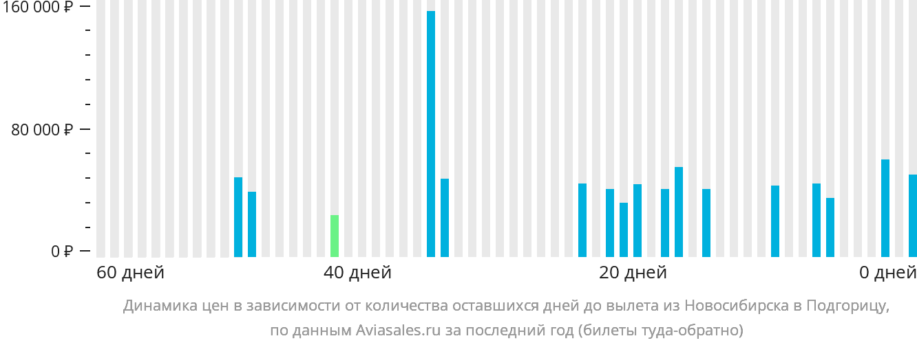 Динамика цен в зависимости от количества оставшихся дней до вылета из Новосибирска в Подгорицу