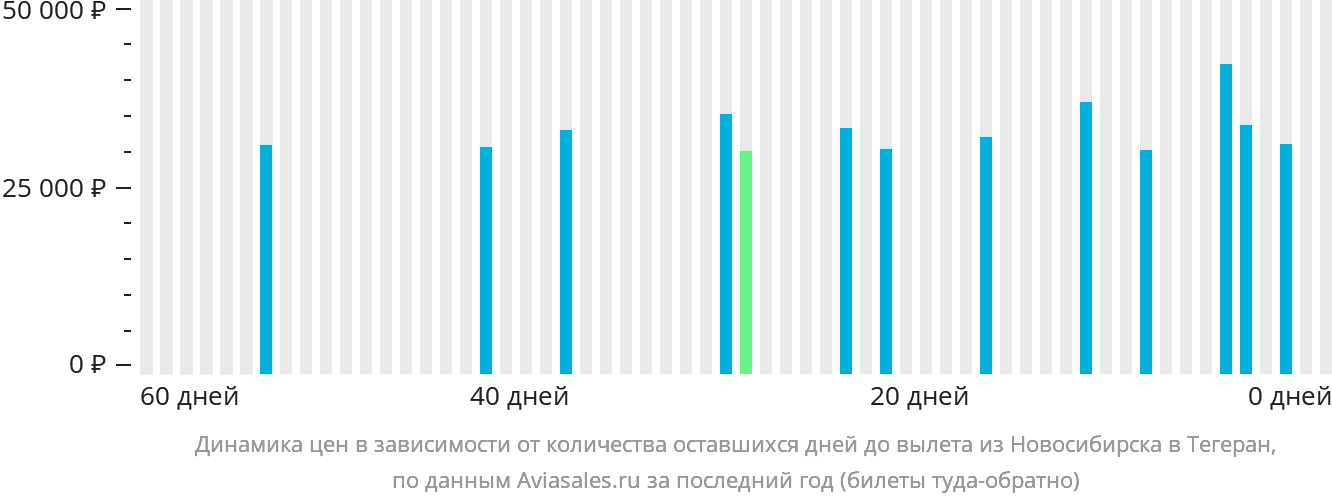 Динамика цен в зависимости от количества оставшихся дней до вылета из Новосибирска в Тегеран