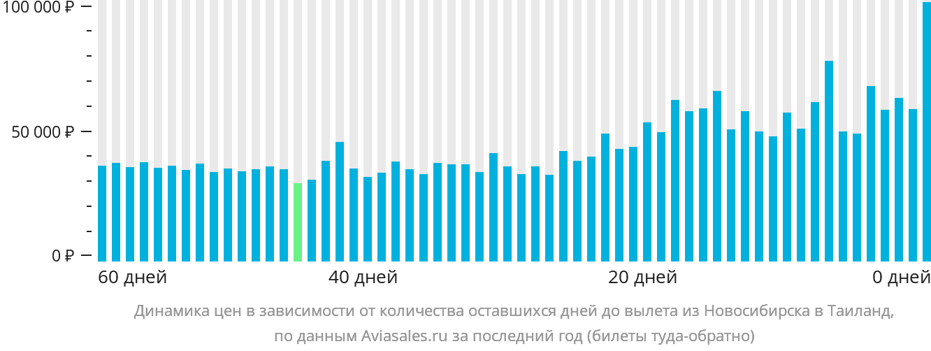 Динамика цен в зависимости от количества оставшихся дней до вылета из Новосибирска в Таиланд
