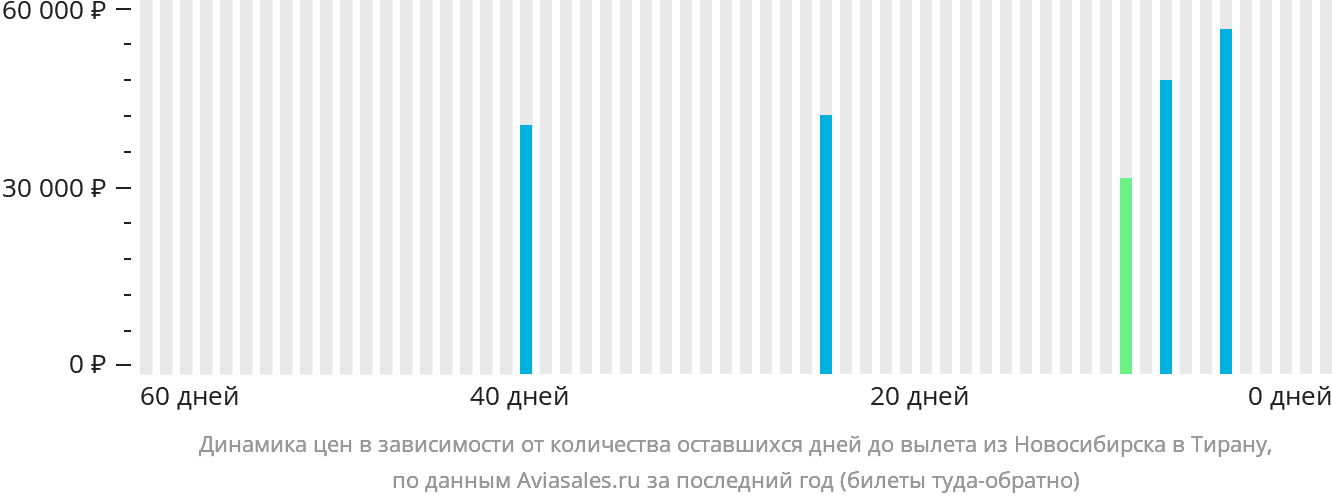 Динамика цен в зависимости от количества оставшихся дней до вылета из Новосибирска в Тирану