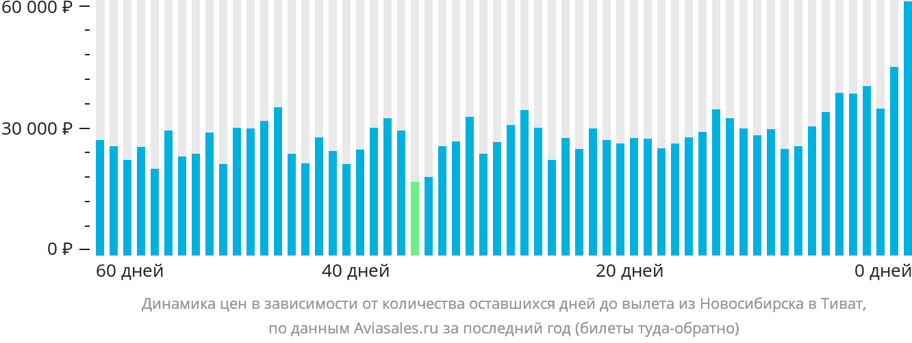 Динамика цен в зависимости от количества оставшихся дней до вылета из Новосибирска в Тиват
