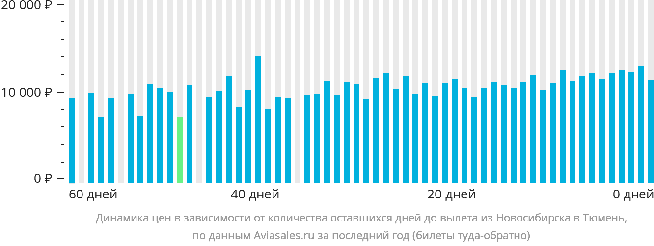 Динамика цен в зависимости от количества оставшихся дней до вылета из Новосибирска в Тюмень