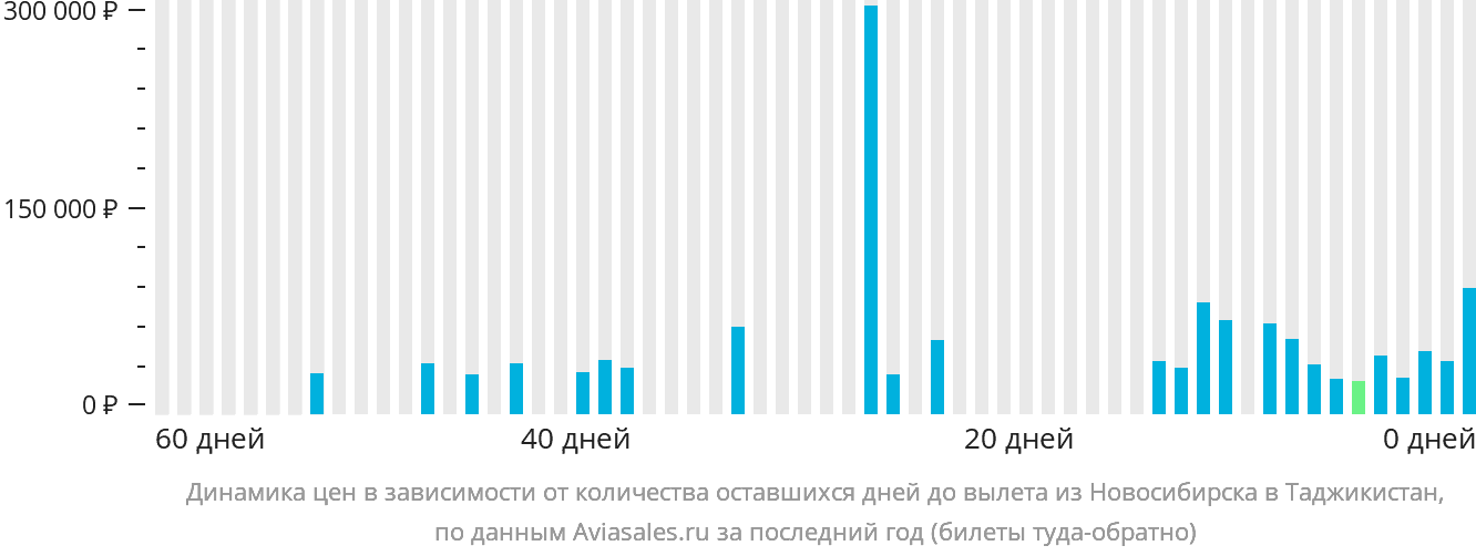 Динамика цен в зависимости от количества оставшихся дней до вылета из Новосибирска в Таджикистан