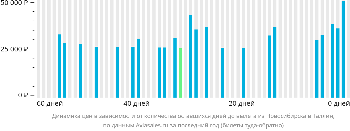 Динамика цен в зависимости от количества оставшихся дней до вылета из Новосибирска в Таллин
