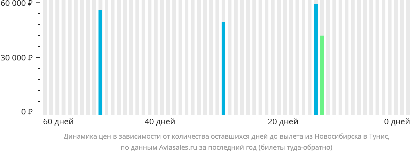 Динамика цен в зависимости от количества оставшихся дней до вылета из Новосибирска в Тунис