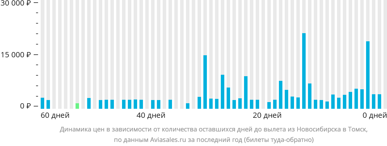 Динамика цен в зависимости от количества оставшихся дней до вылета из Новосибирска в Томск