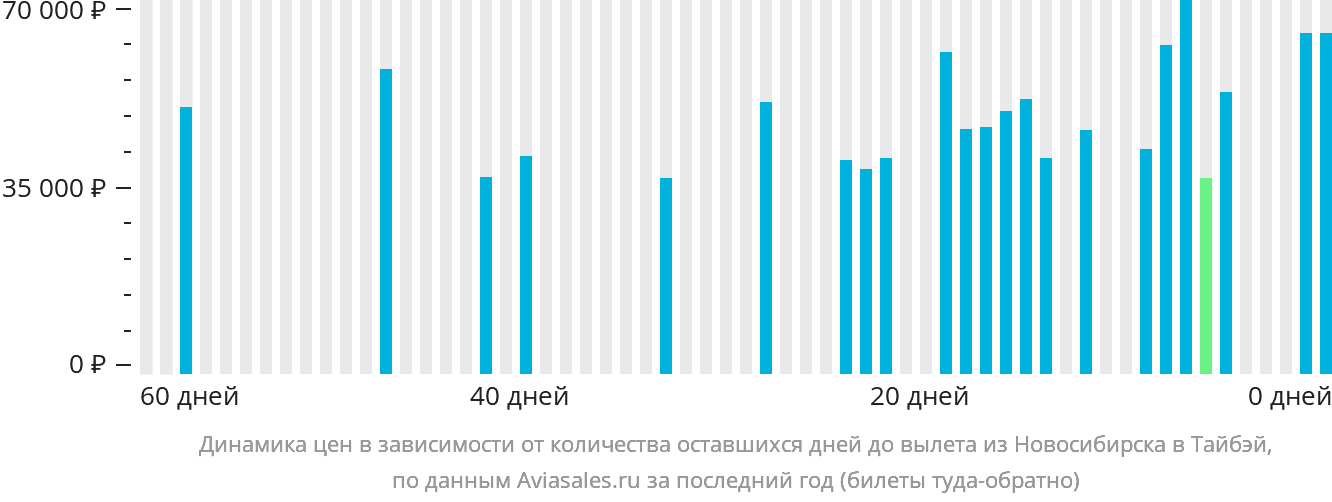Динамика цен в зависимости от количества оставшихся дней до вылета из Новосибирска в Тайбэй
