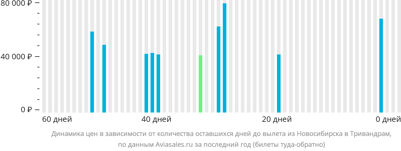 Динамика цен в зависимости от количества оставшихся дней до вылета из Новосибирска в Тривандрам