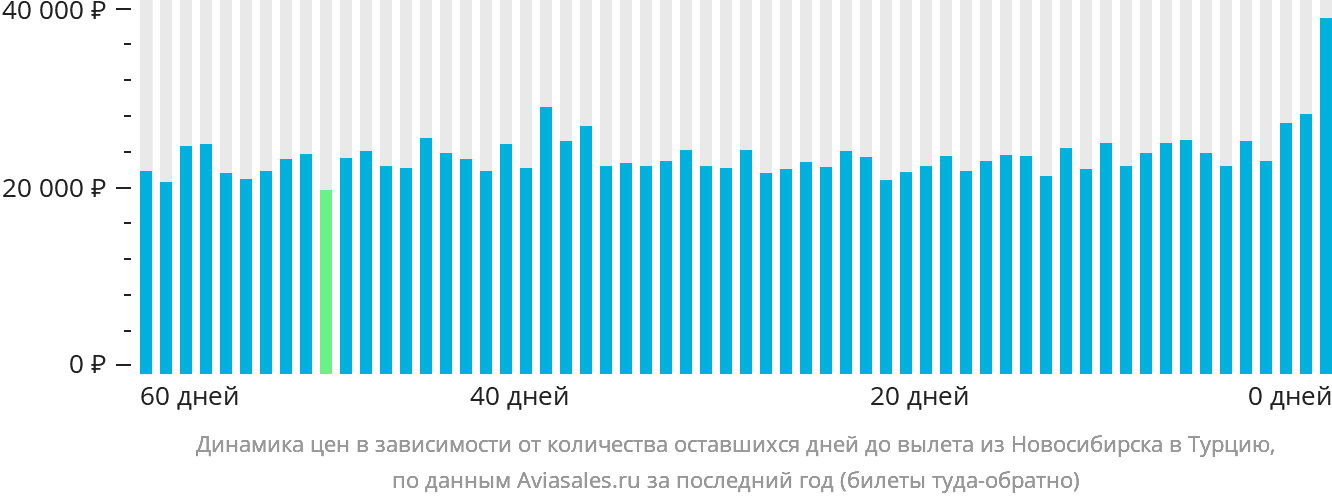 Динамика цен в зависимости от количества оставшихся дней до вылета из Новосибирска в Турцию
