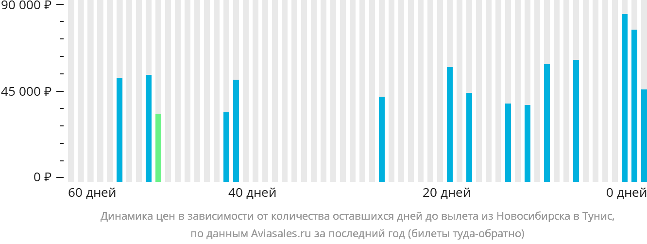 Динамика цен в зависимости от количества оставшихся дней до вылета из Новосибирска в Тунис